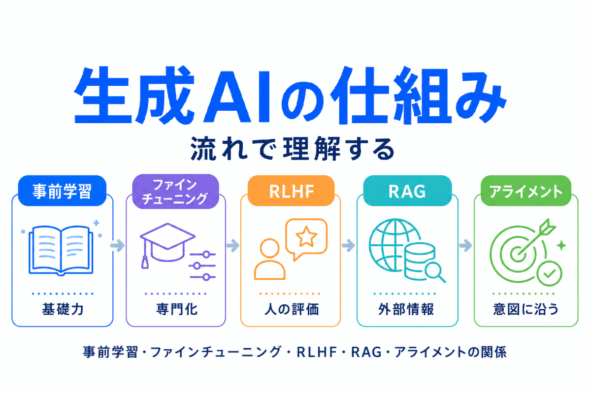 【G検定対策】生成AIの仕組みを流れで理解する｜事前学習・RLHF・RAG・アライメントの関係
