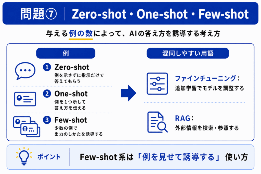 Zero-shot・One-shot・Few-shotのイメージ画像