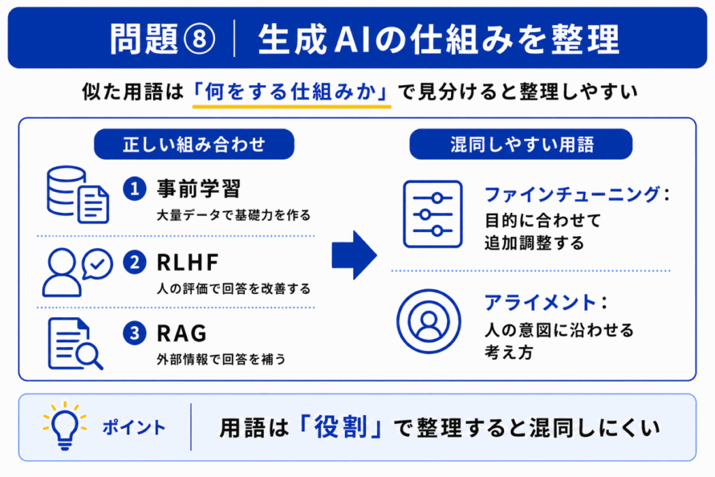 生成AIの仕組みを整理のイメージ画像