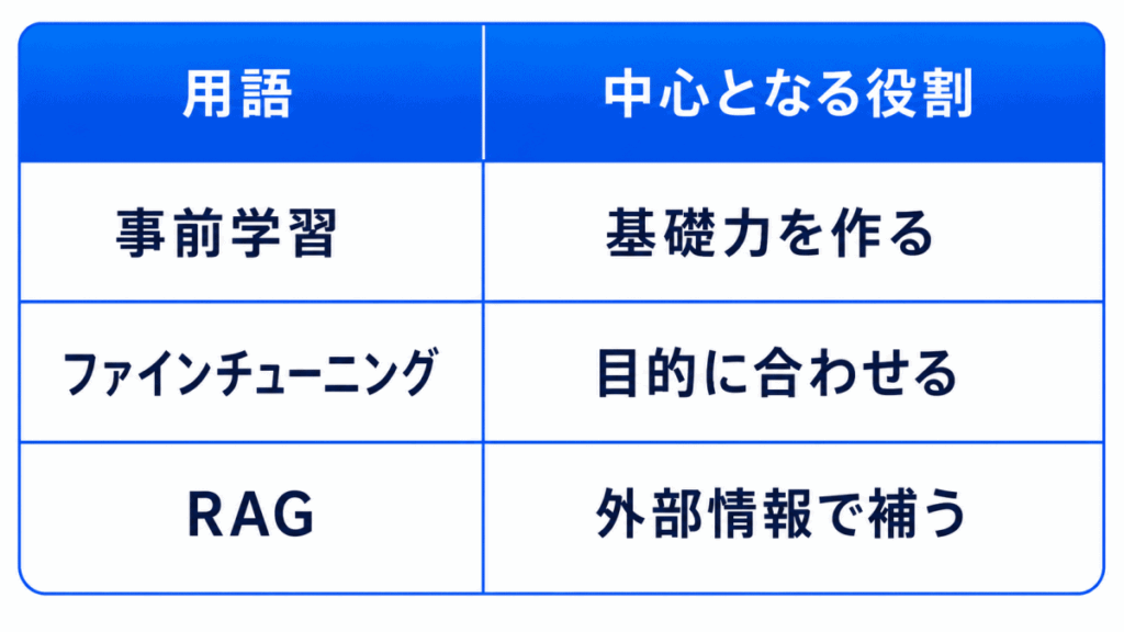 用語|中心となる役割
事前学習|基礎力を作る
ファインチューニング|目的に合わせる
RAG|外部情報で補う