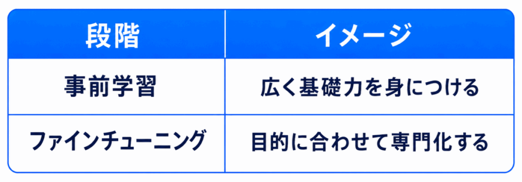 段階|イメージ
事前学習|広く基礎力を身につける
ファインチューニング|目的に合わせて専門化する