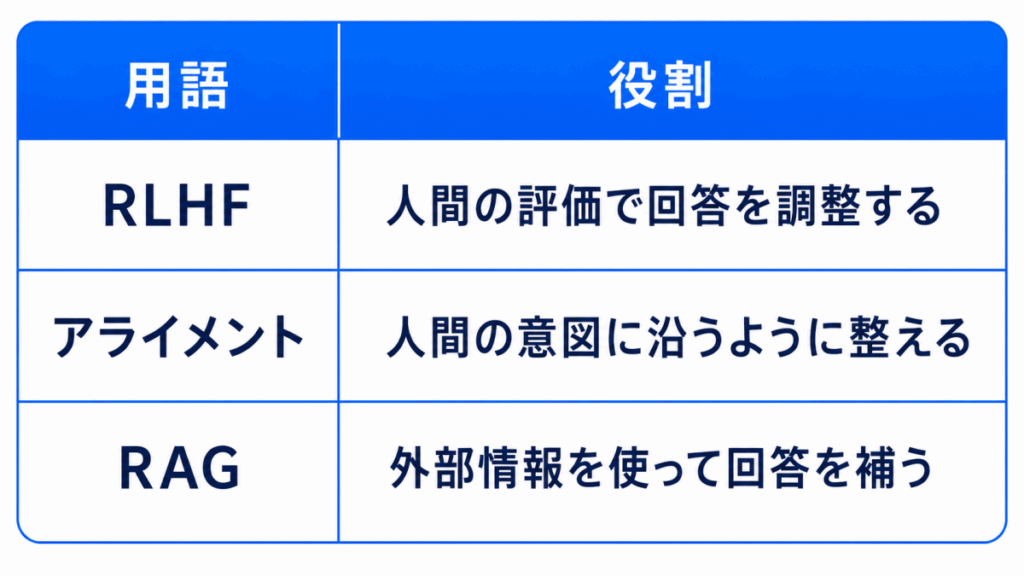 用語|役割
RLHF|人間の評価で回答を調整する
アライメント|人間の意図に沿うように整える
RAG|外部情報を使って回答を補う