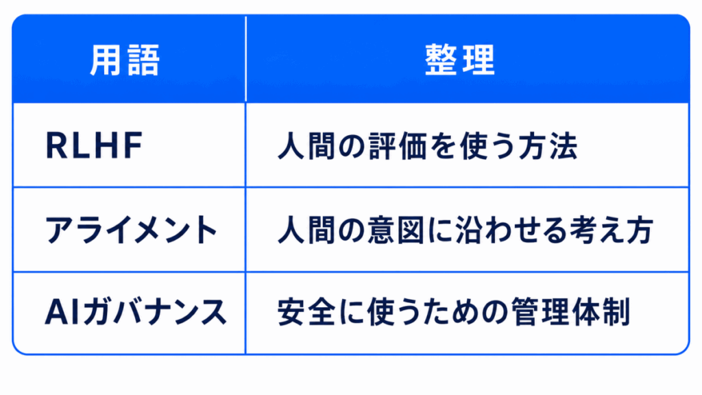 用語|整理
RLHF|人間の評価を使う方法
アライメント|人間の意図に沿わせる考え方
AIガバナンス|安全に使うための管理体制