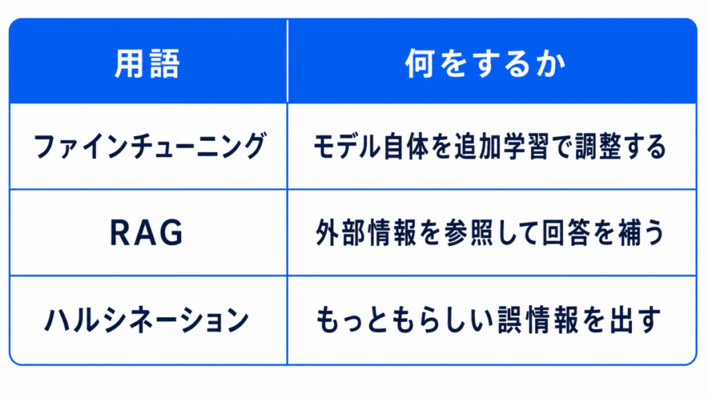 用語|何をするか
ファインチューニング|モデル自体を追加学習で調整する
RAG|外部情報を参照して回答を補う
ハルシネーション|もっともらしい誤情報を出す