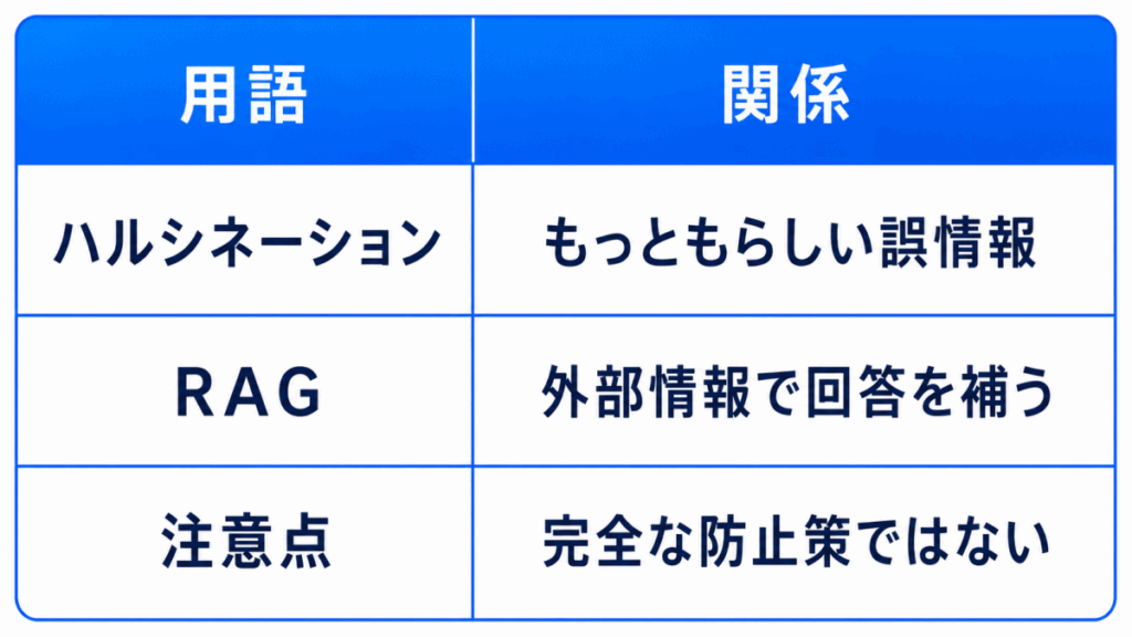 用語|関係
ハルシネーション|もっともらしい誤情報
RAG|外部情報で回答を補う
注意点|完全な防止策ではない