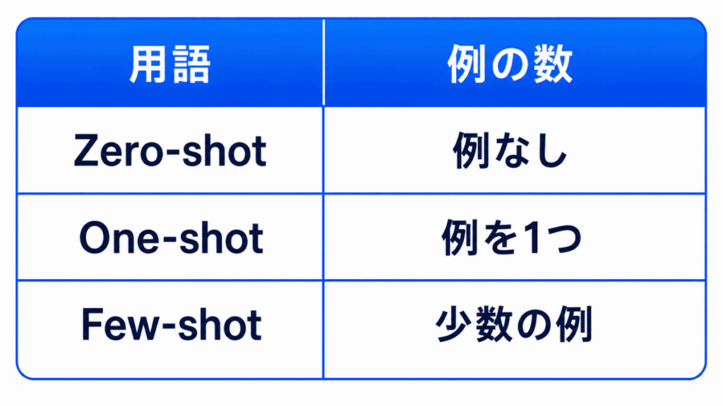 用語|例の数
Zero-shot|例なし
One-shot|例を1つ
Few-shot|少数の例