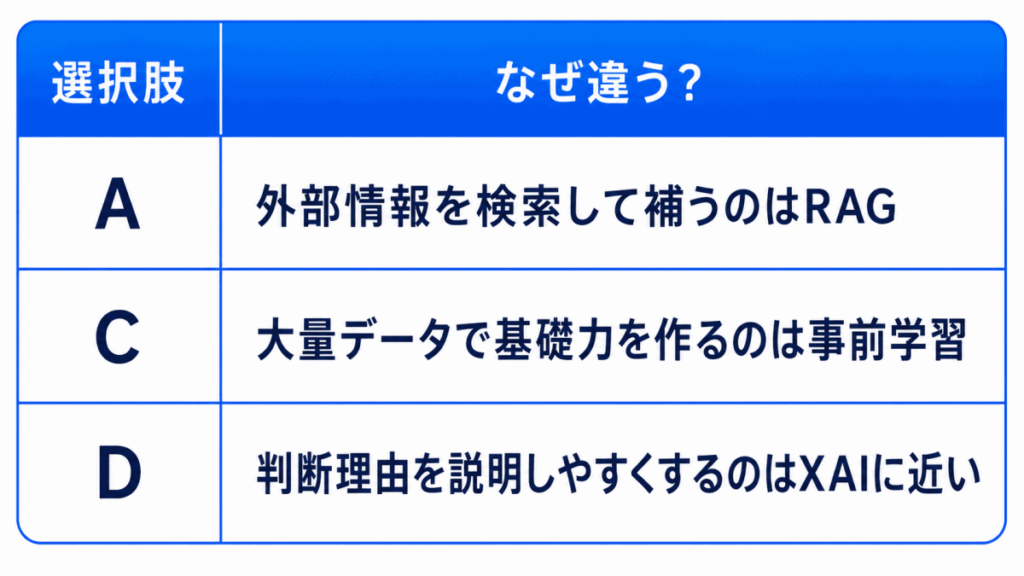 選択肢|なぜ違う?
A|外部情報を検索して補うのはRAG
C|大量データで基礎力を作るのは事前学習
D|判断理由を説明しやすくするのはXAIに近い