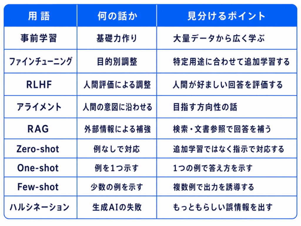 用語|何の話か|見分けるポイント
事前学習|基礎力作り|大量データから広く学ぶ
ファインチューニング|目的別調整|特定用途に合わせて追加学習する
RLHF|人間評価による調整|人間が好ましい回答を評価する
アライメント|人間の意図に沿わせ|
目指す方向性の話
RAG|外部情報による補強|検索・文書参照で回答を補う
Zero-shot|例なしで対応|追加学習ではなく指示で対応する
One-shot|例を1つ示す|1つの例で答え方を示す
Few-shot|少数の例を示す|複数例で出力を誘導する
ハルシネーション|生成AIの失敗|もっともらしい誤情報を出す