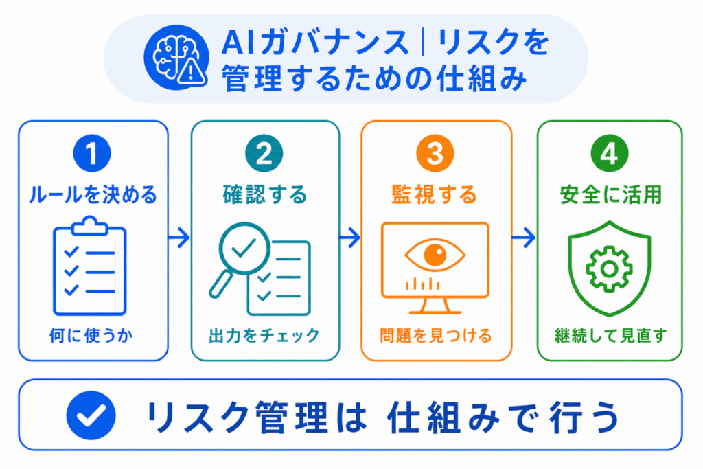 AIガバナンス|リスクを管理するための仕組みのイメージ画像
