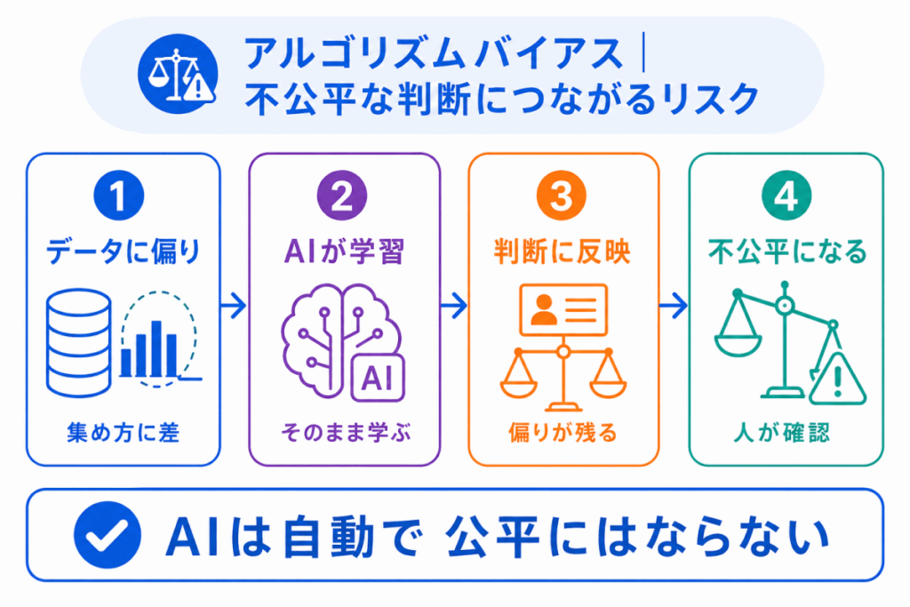 アルゴリズムバイアス|不公平な判断につながるリスクのイメージ画像