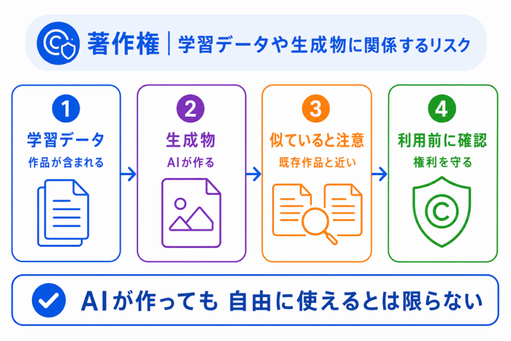 著作権|学習データや生成物に関係するリスクのイメージ画像