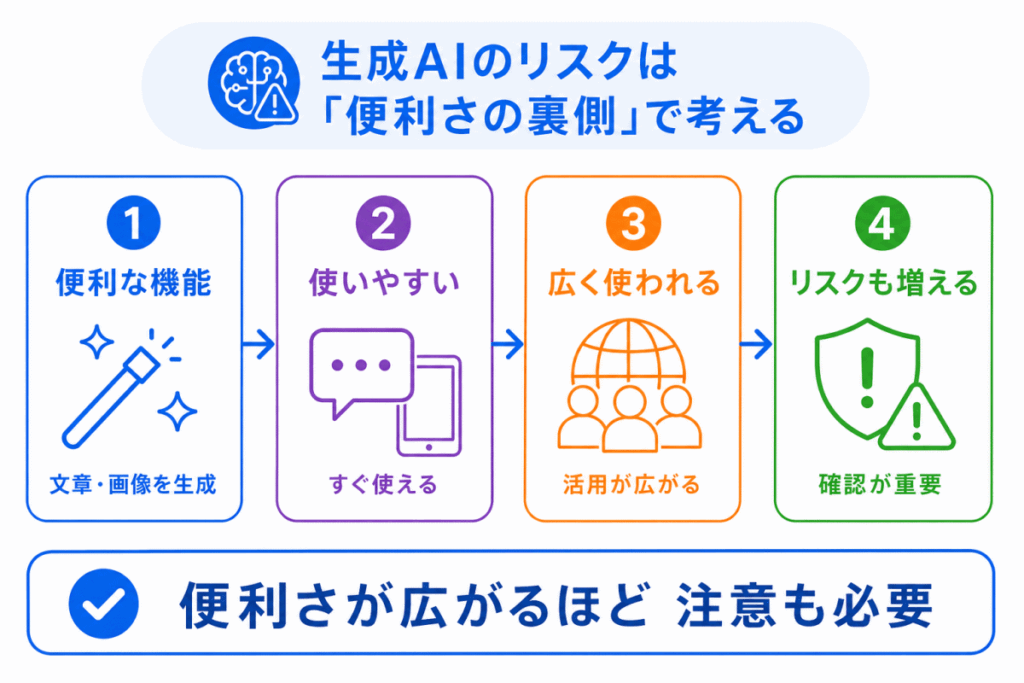 生成AIのリスクは「便利さの裏側」で考えるのイメージ画像