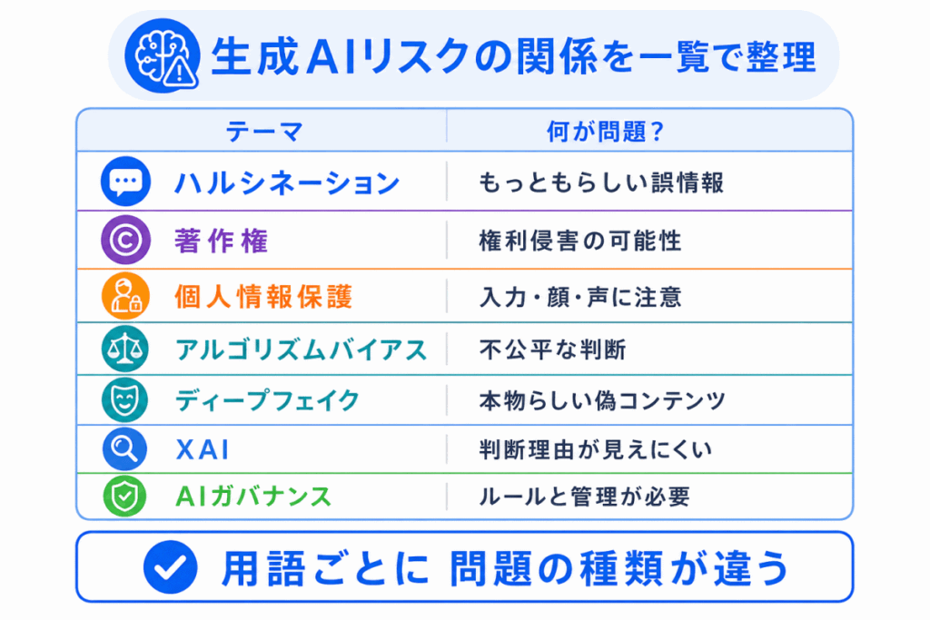 生成AIリスクの関係を一覧で整理のイメージ画像