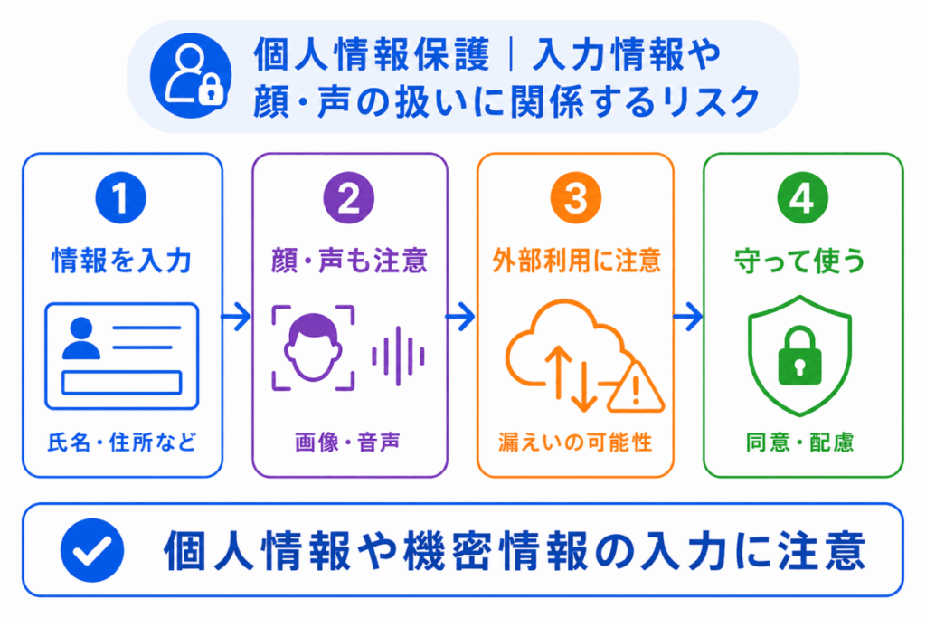 個人情報保護|入力情報や顔・声の扱いに関係するリスクのイメージ画像