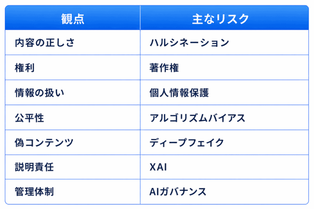 観点|主なリスク
内容の正しさ|ハルシネーション
権利|著作権
情報の扱い|個人情報保護
公平性|アルゴリズムバイアス
偽コンテンツ|ディープフェイク
説明責任|XAI
管理体制|AIガバナンス