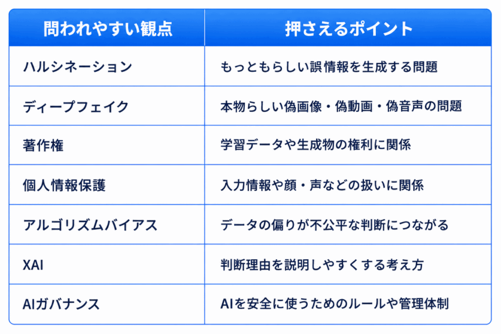 問われやすい観点|押さえるポイント
ハルシネーション|もっともらしい誤情報を生成する問題
ディープフェイク|本物らしい偽画像・偽動画・偽音声の問題
著作権|学習データや生成物の権利に関係
個人情報保護|入力情報や顔・声などの扱いに関係
アルゴリズムバイアス|データの偏りが不公平な判断につながる
XAI|判断理由を説明しやすくする考え方
AIガバナンス|AIを安全に使うためのルールや管理体制