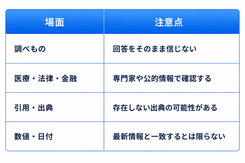 場面|注意点
調べもの|回答をそのまま信じない
医療・法律・金融|専門家や公的情報で確認する
引用・出典|存在しない出典の可能性がある
数値・日付|最新情報と一致するとは限らない