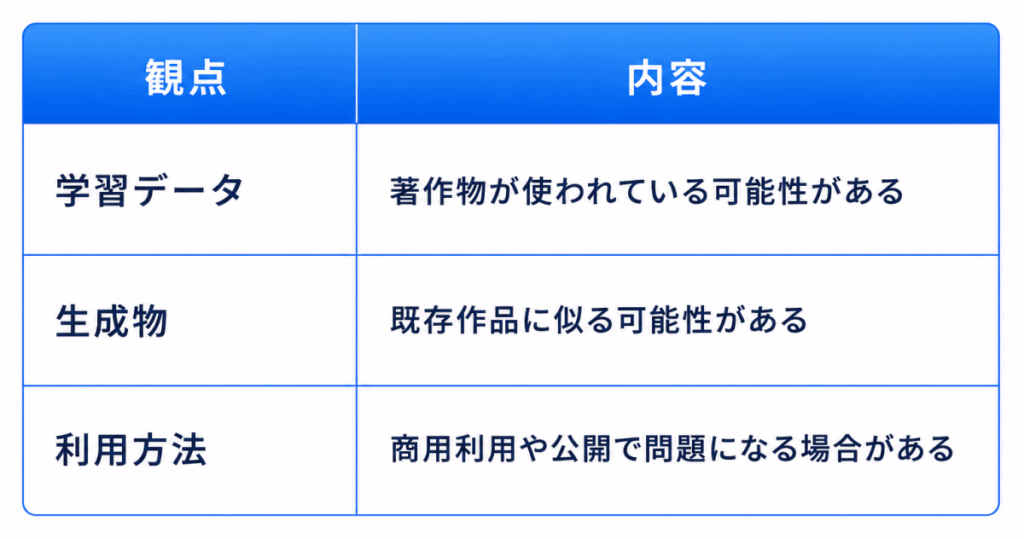 観点|内容
学習データ|著作物が使われている可能性がある
生成物|既存作品に似る可能性がある
利用方法|商用利用や公開で問題になる場合がある
