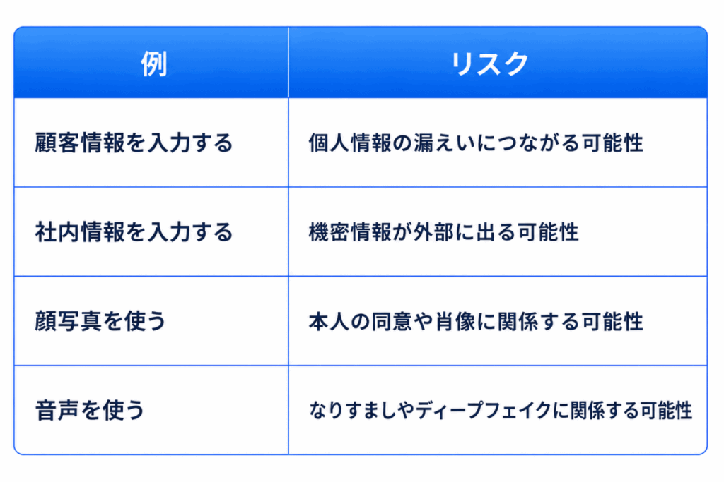 例|リスク
顧客情報を入力する|個人情報の漏えいにつながる可能性
社内情報を入力する|機密情報が外部に出る可能性
顔写真を使う|本人の同意や肖像に関係する可能性
音声を使う|なりすましやディープフェイクに関係する可能性