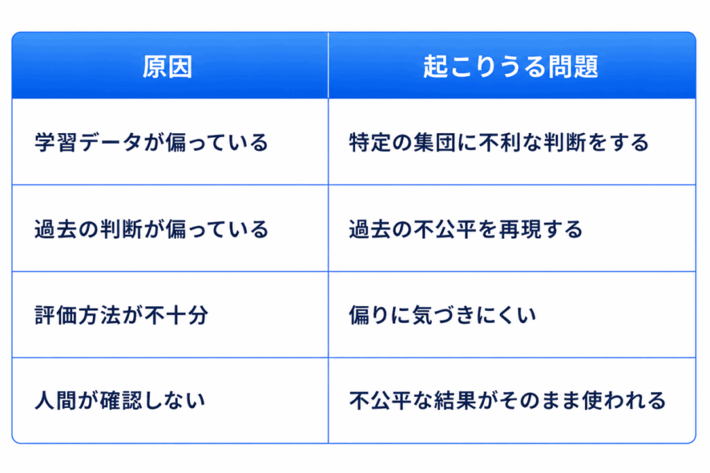 原因|起こりうる問題
学習データが偏っている|特定の集団に不利な判断をする
過去の判断が偏っている|過去の不公平を再現する
評価方法が不十分|偏りに気づきにくい
人間が確認しない|不公平な結果がそのまま使われる