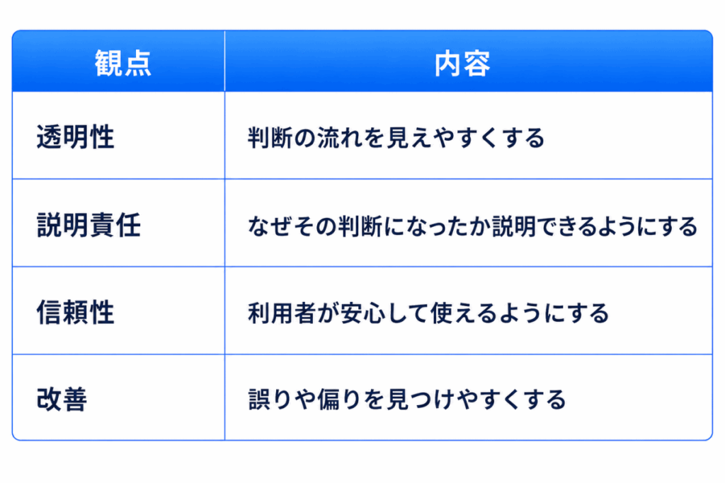 観点|内容
透明性|判断の流れを見えやすくする
説明責任|なぜその判断になったか説明できるようにする
信頼性|利用者が安心して使えるようにする
改善|誤りや偏りを見つけやすくする