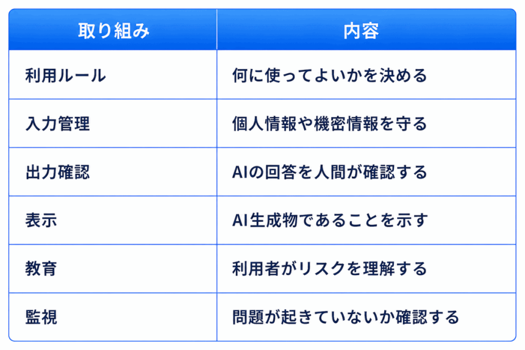 取り組み|内容
利用ルール|何に使ってよいかを決める
入力管理|個人情報や機密情報を守る
出力確認|AIの回答を人間が確認する
表示|AI生成物であることを示す
教育|利用者がリスクを理解する
監視|問題が起きていないか確認する