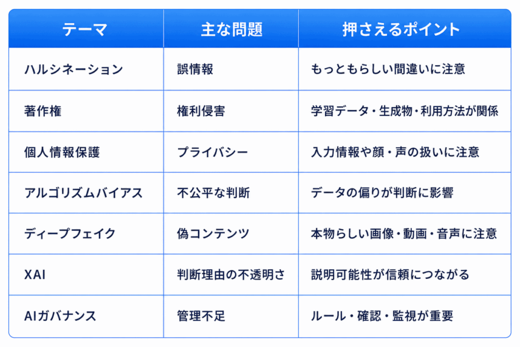 テーマ|主な問題|押さえるポイント
ハルシネーション|誤情報|もっともらしい間違いに注意
著作権|権利侵害|学習データ・生成物・利用方法が関係
個人情報保護|プライバシー|入力情報や顔・声の扱いに注意
アルゴリズムバイアス|不公平な判断|データの偏りが判断に影響
ディープフェイク|偽コンテンツ|本物らしい画像・動画・音声に注意
XAI|判断理由の不透明さ|説明可能性が信頼につながる
AIガバナンス|管理不足|ルール・確認・監視が重要