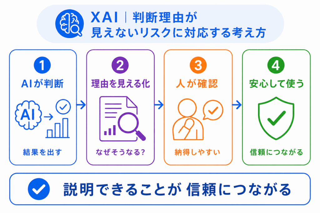 XAI|判断理由が見えないリスクに対応する考え方のイメージ画像