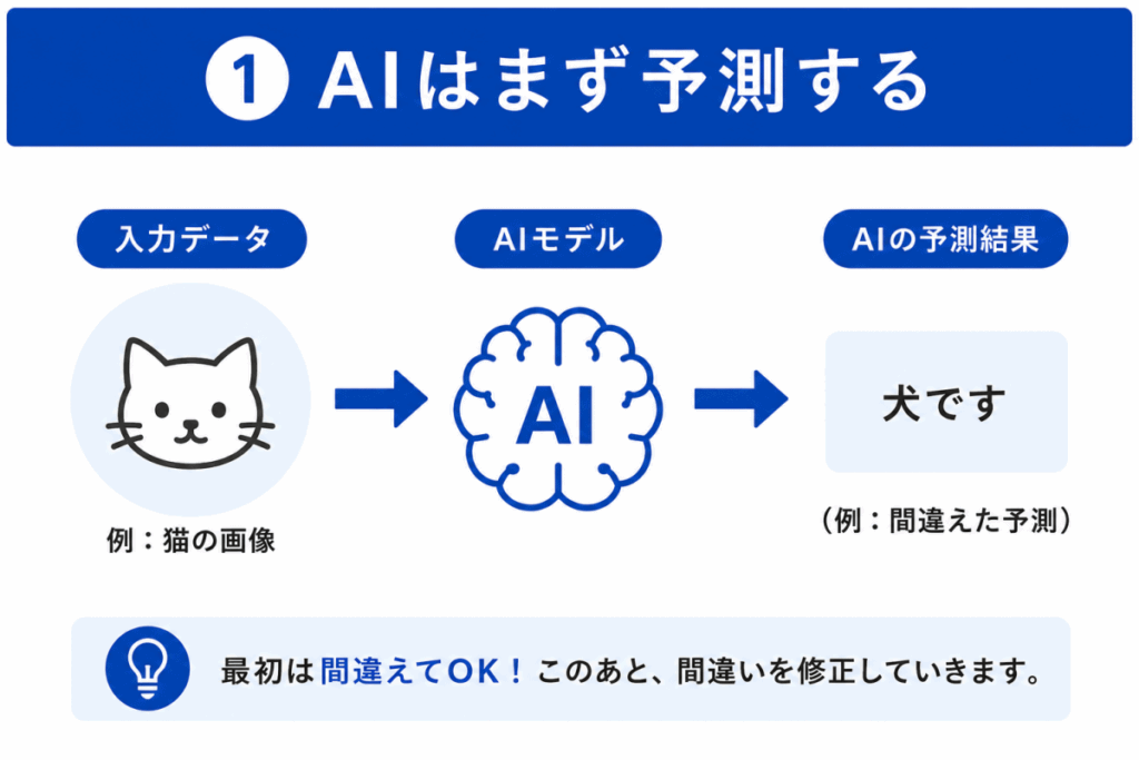 AI学習の流れのイメージ画像①