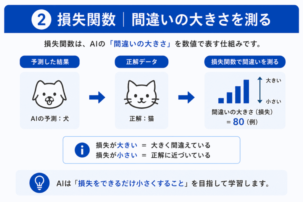 AI学習の流れのイメージ画像②