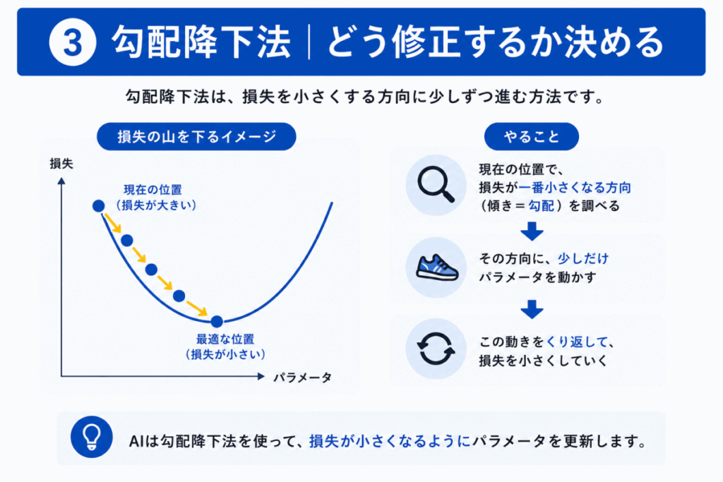AI学習の流れのイメージ画像③