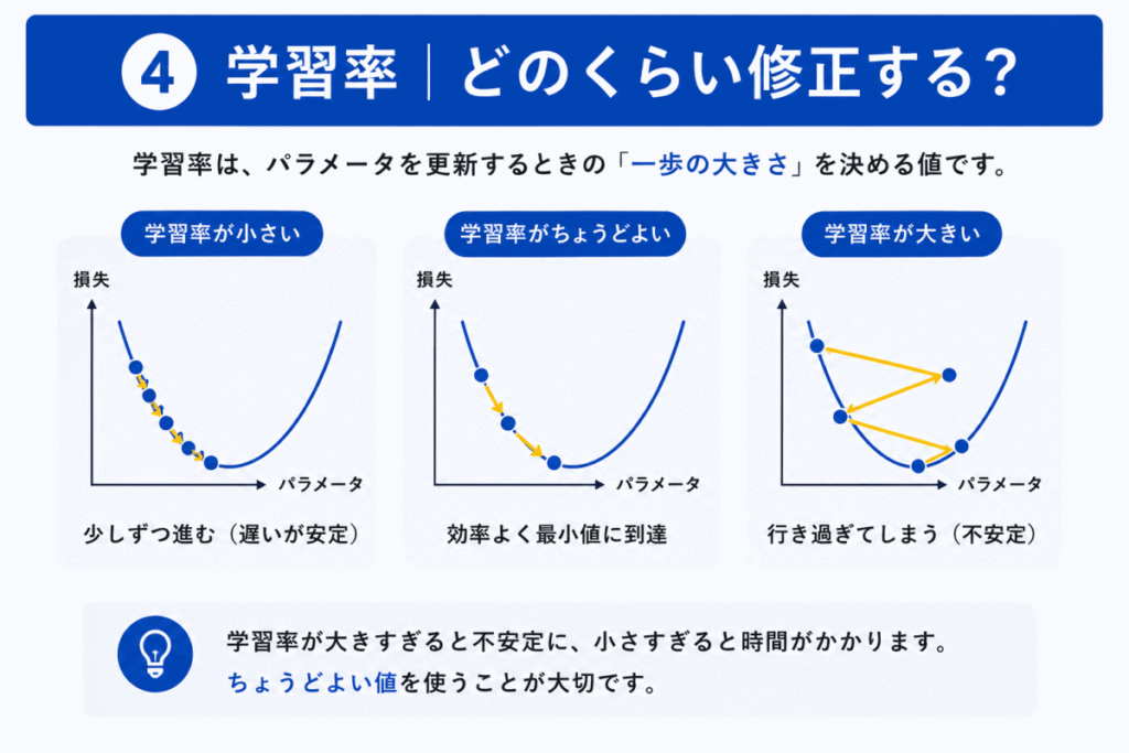 AI学習の流れのイメージ画像④