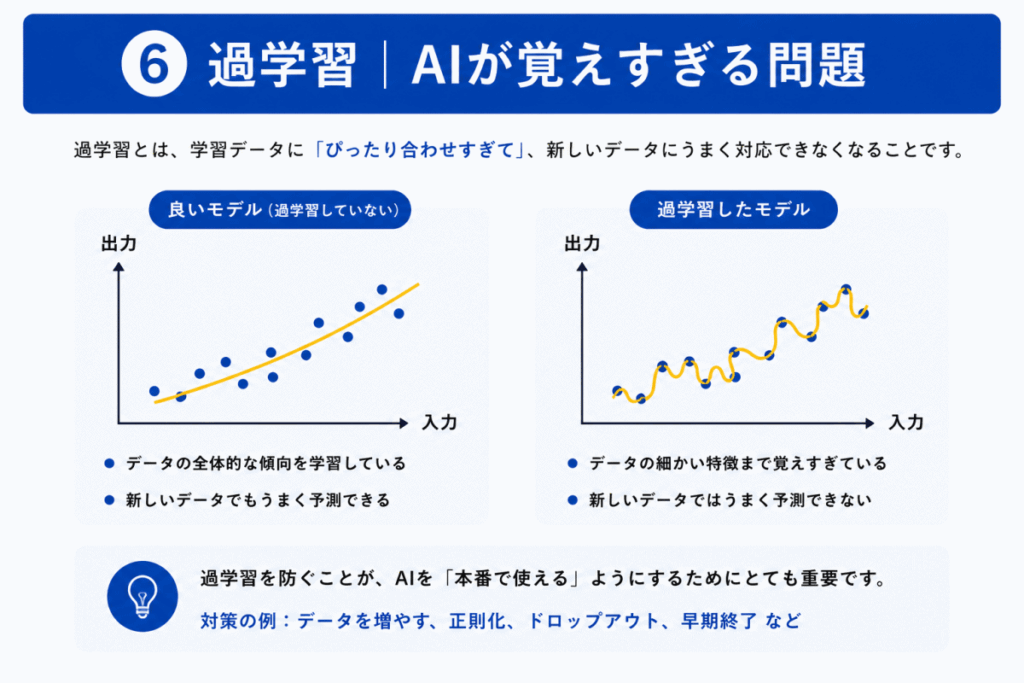 AI学習の流れのイメージ画像⑥