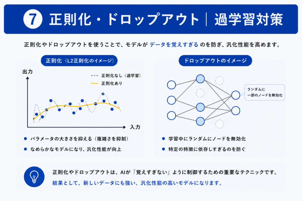 AI学習の流れのイメージ画像⑦