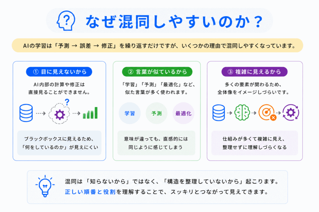 なぜ混同しやすいのか？のイメージ画像