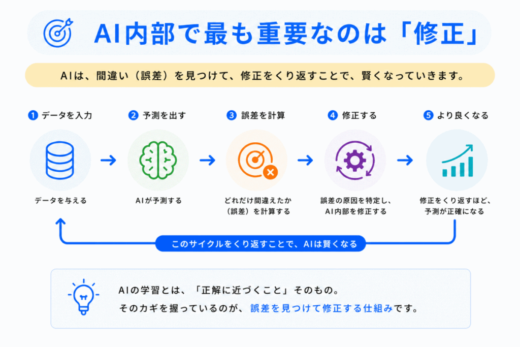 AI内部で最も重要なのは「修正」のイメージ画像