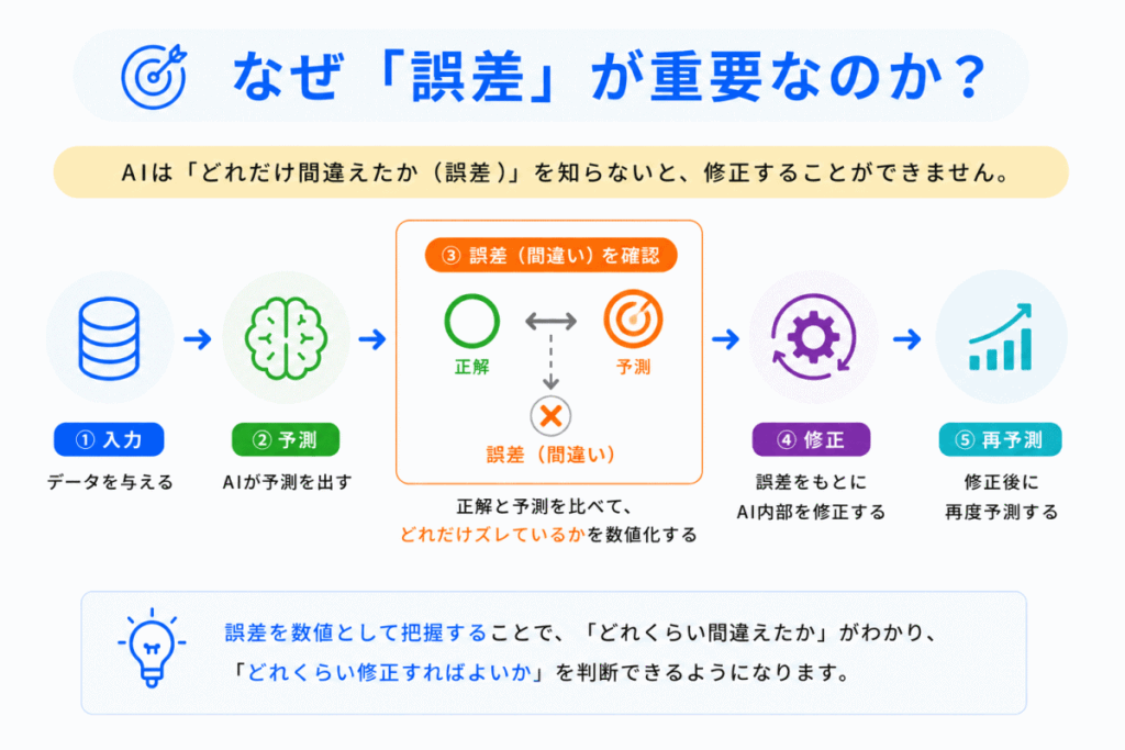 なぜ「誤差」が重要なのか？のイメージ画像