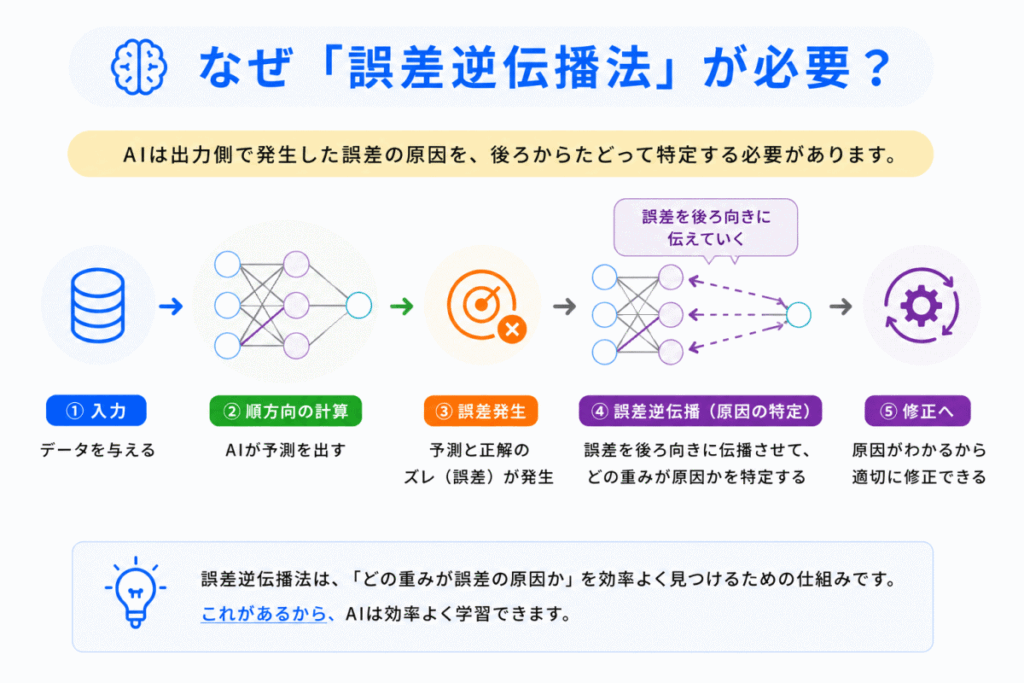 なぜ「誤差逆伝播法」が必要？のイメージ画像