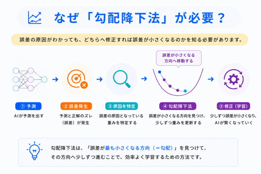 なぜ「勾配降下法」が必要？のイメージ画像