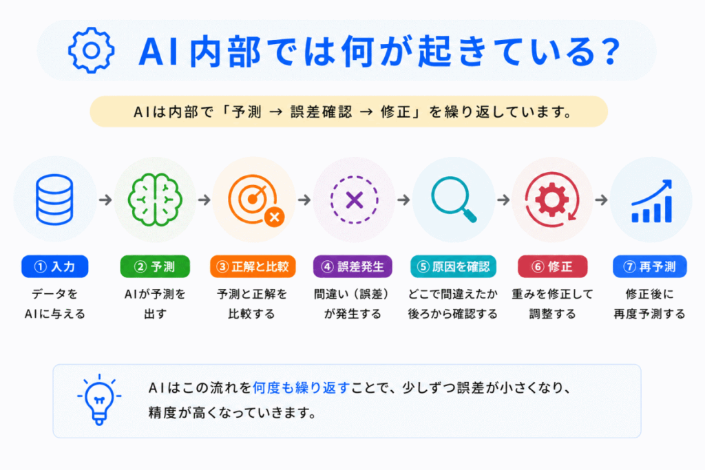 AI内部では何が起きている？のイメージ画像