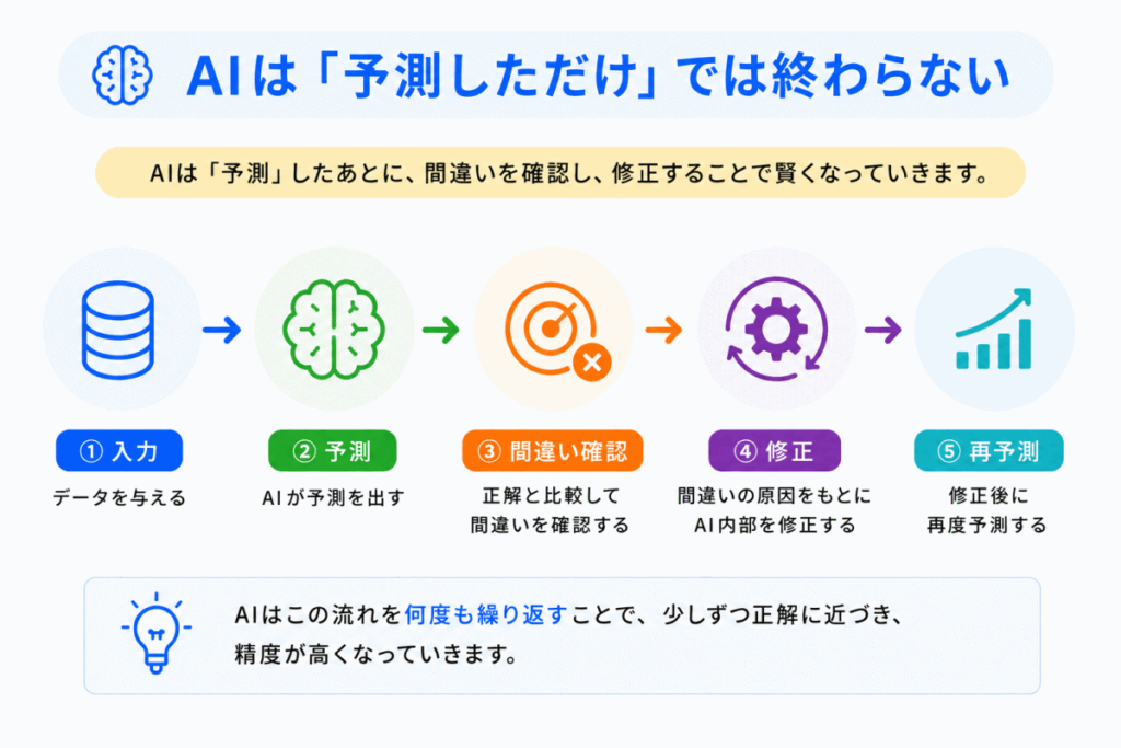 AIは「予測しただけ」では終わらないのイメージ画像