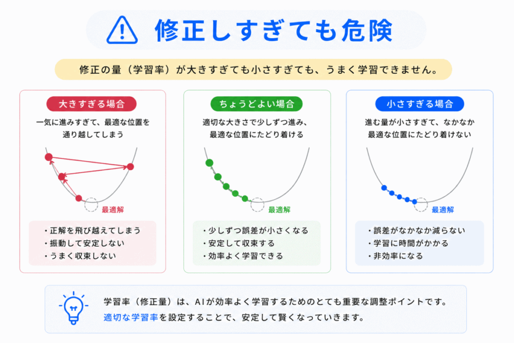 修正しすぎても危険のイメージ画像