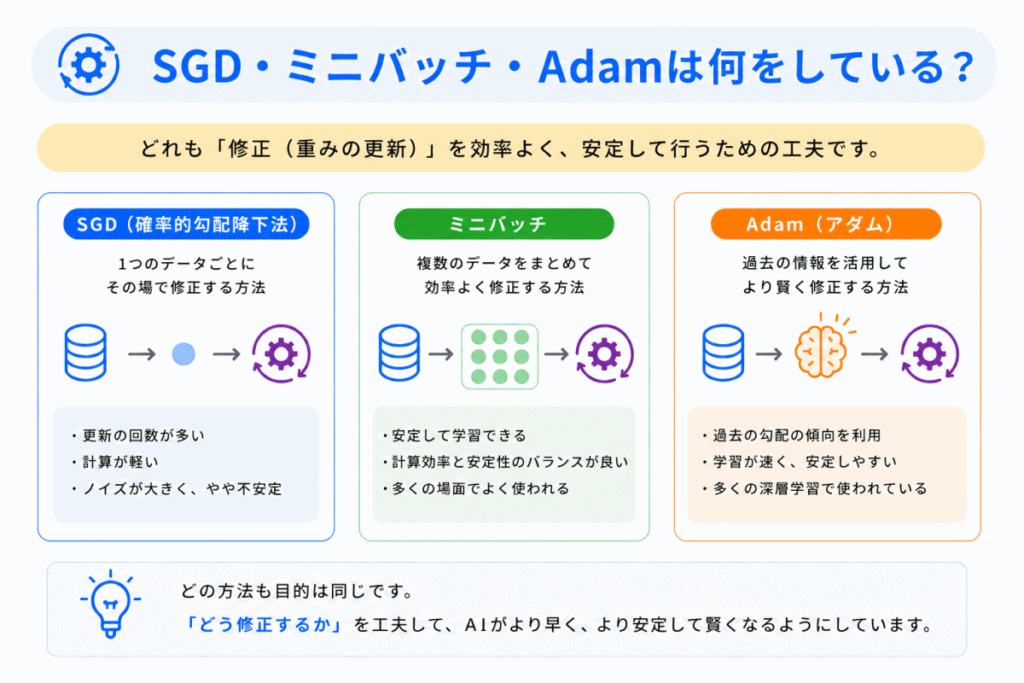 SGD・ミニバッチ・Adamは何をしている？のイメージ画像