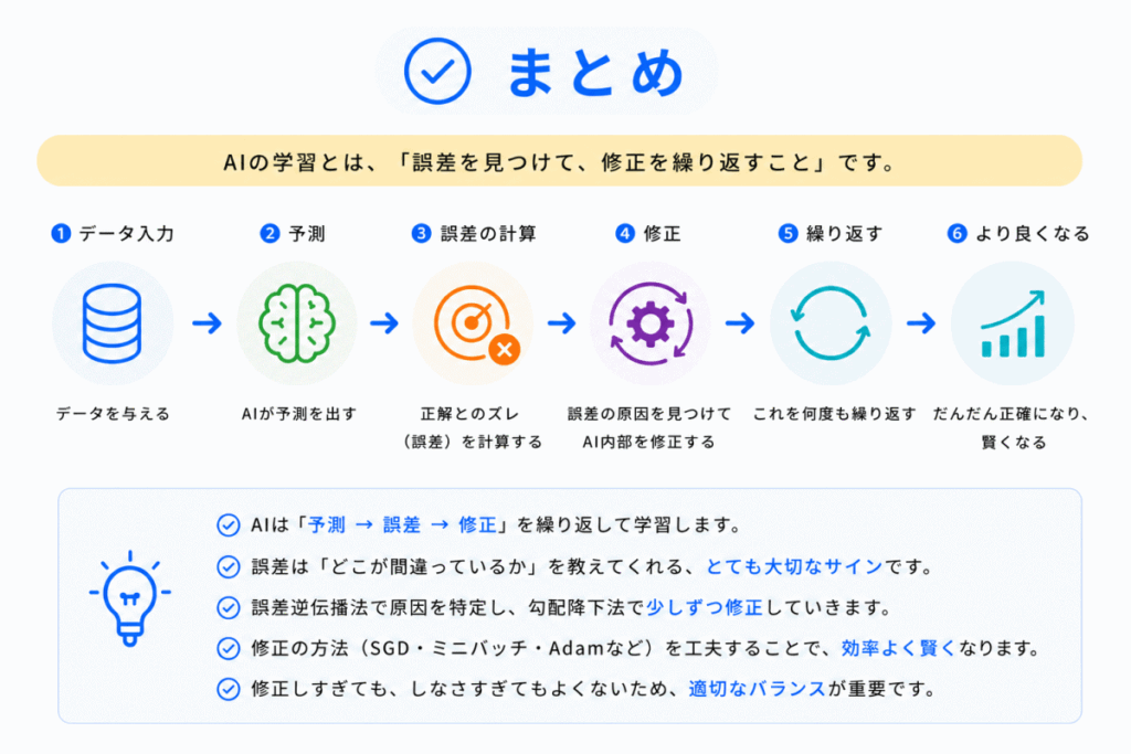 AIはどうやって賢くなるのか？のまとめのイメージ画像
