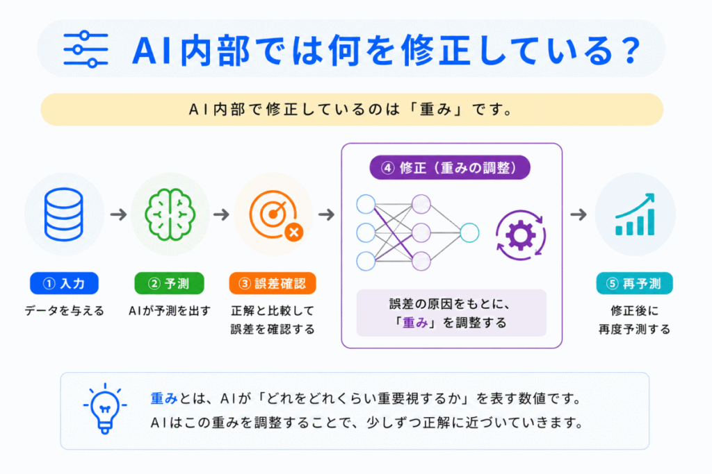 AI内部では何を修正している？のイメージ画像