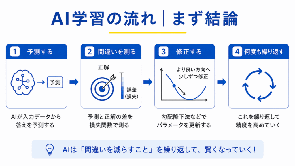 AI学習の流れの結論のイメージ画像