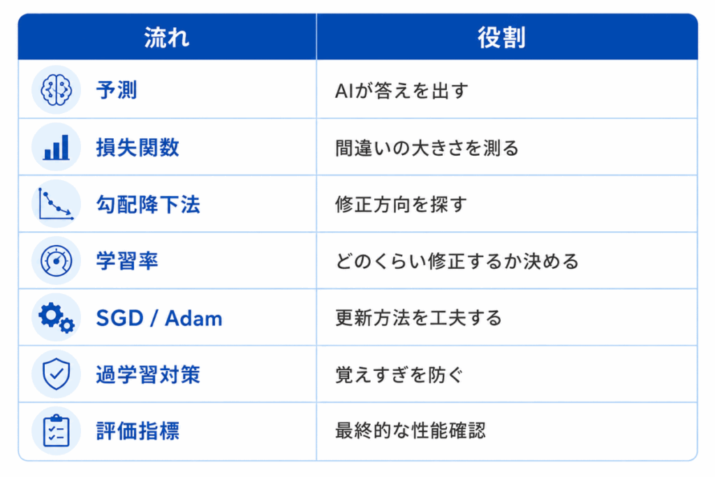 流れ|役割
予測|AIが答えを出す
損失関数|間違いの大きさを測る
勾配降下法|修正方向を探す
学習率|どのくらい修正するのか決める
SGD/Adaam|更新方法を工夫する
過学習対策|覚えすぎを防ぐ
評価指標|最終的な性能確認