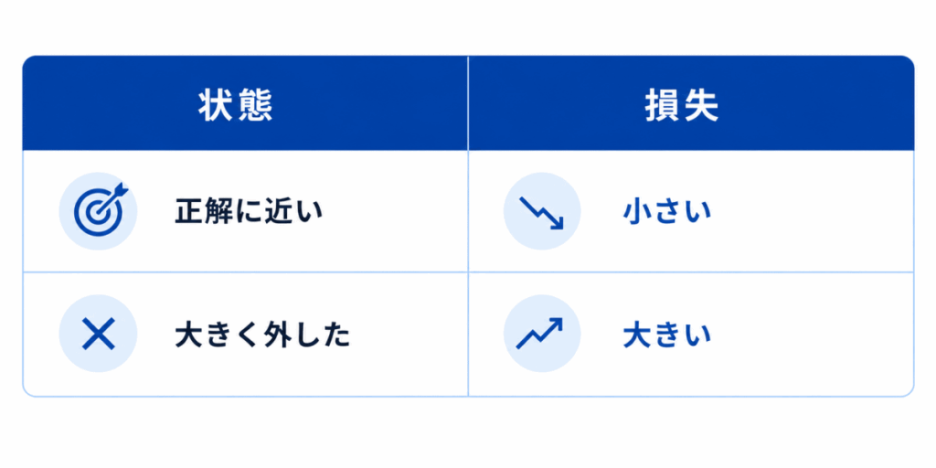 状態|損失
正解に近い|小さい
大きく外した|大きい