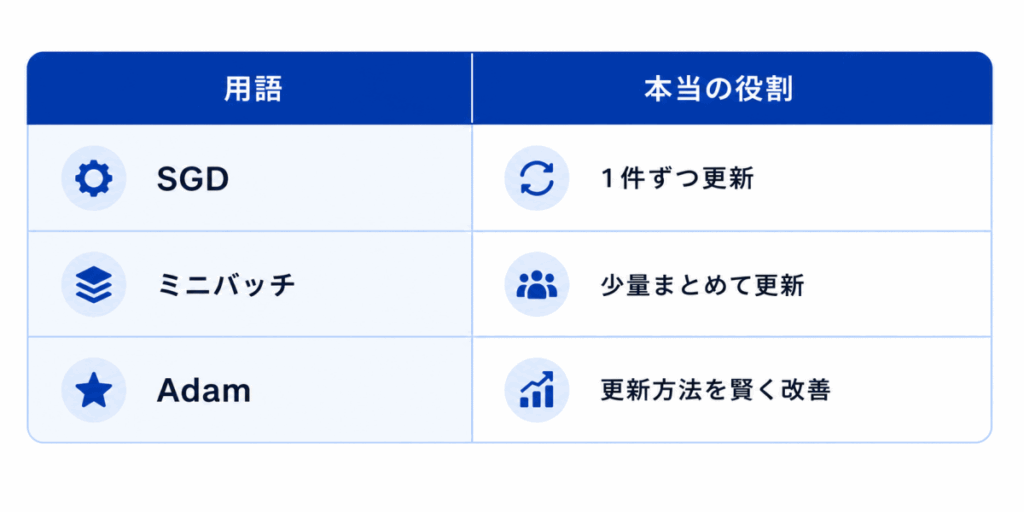 用語|本当の役割
SGD|1件ずつ更新
ミニバッチ|少量まとめて更新
Adam|更新方法を賢く改善