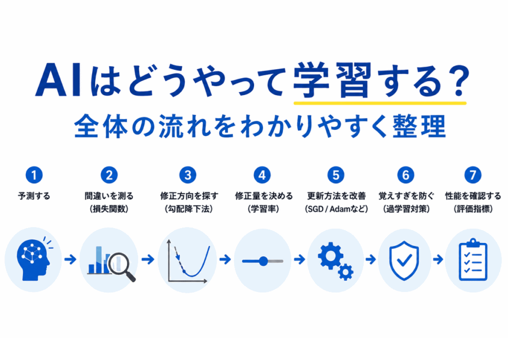 AIはどうやって学習するの?のイメージ画像